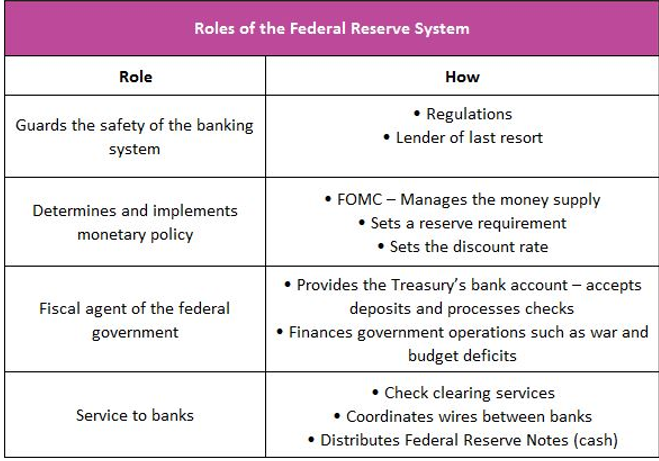 what are the responsibilities of the federal reserve